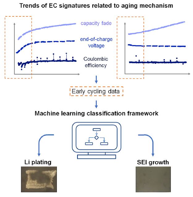 Clean Energy & Transportation - Physics-Based Machine Learning